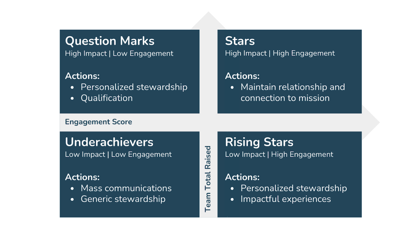 Stewardship grid