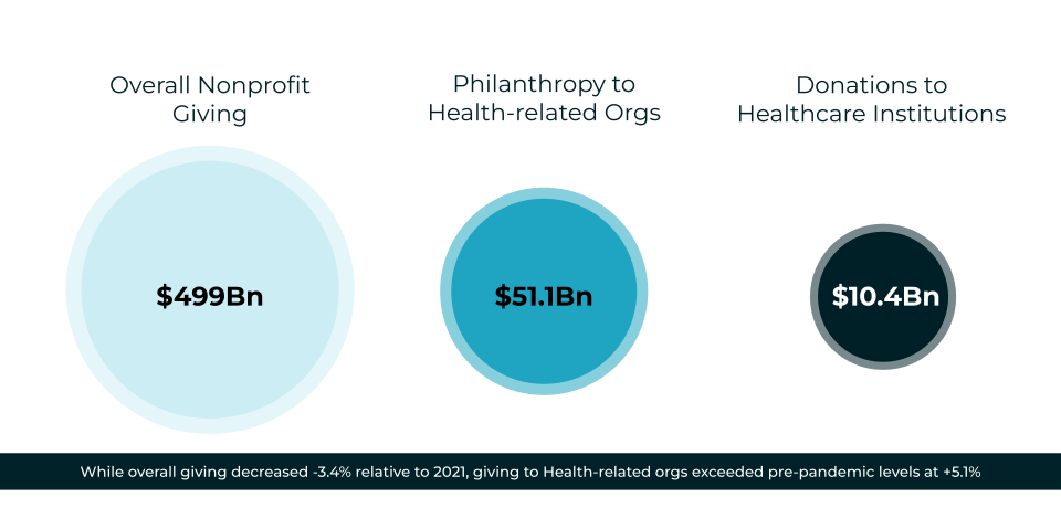 Three circles reflect data about giving to nonprofits, health-related organizations, and donations to healthcare institutions.