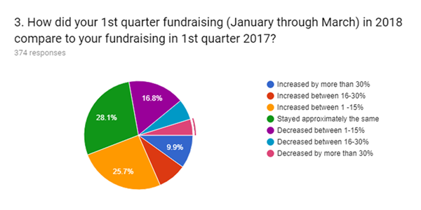 1st quarter fundraising